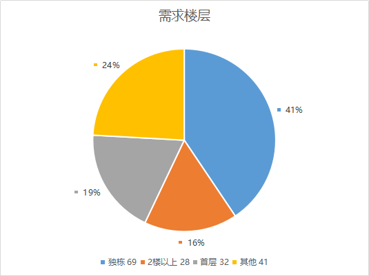 客户需求楼层.png