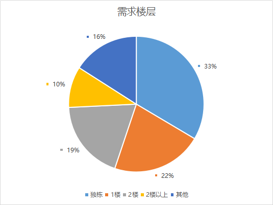 需求楼层.png