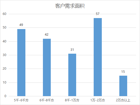 需求面积.png